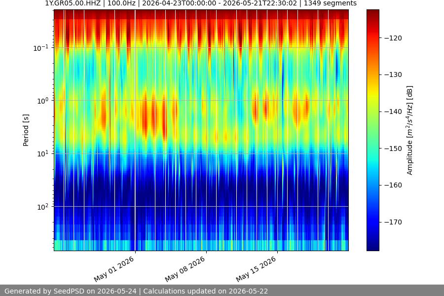 spectrogram month