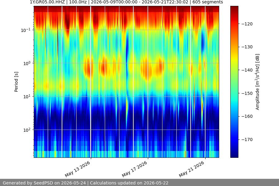 spectrogram two_weeks