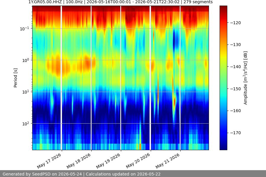 spectrogram week