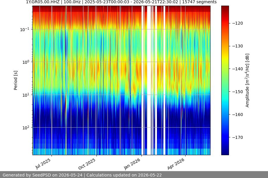 spectrogram year