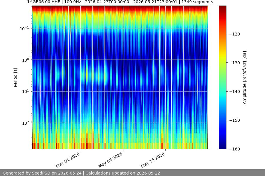 spectrogram month