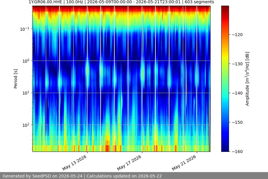 spectrogram two_weeks