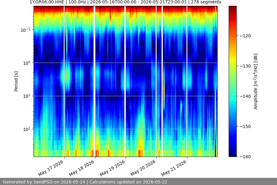 spectrogram week