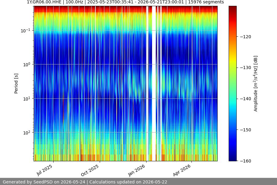 spectrogram year