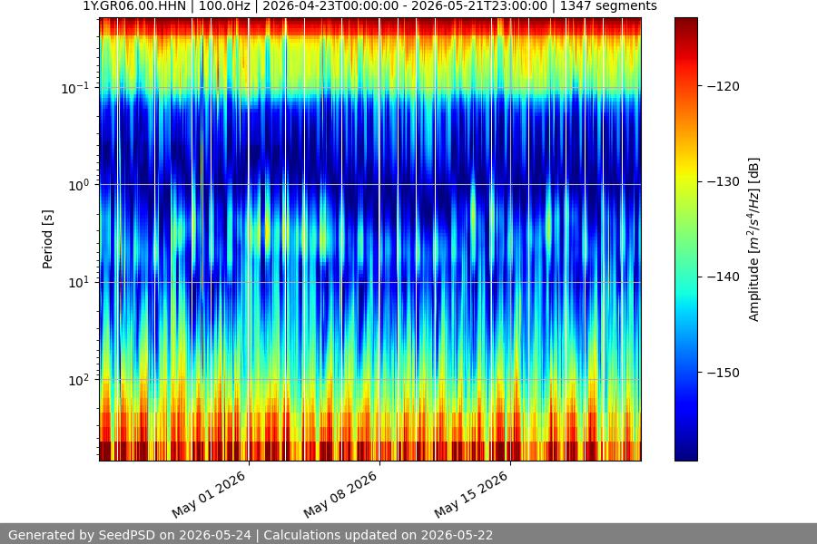 spectrogram month