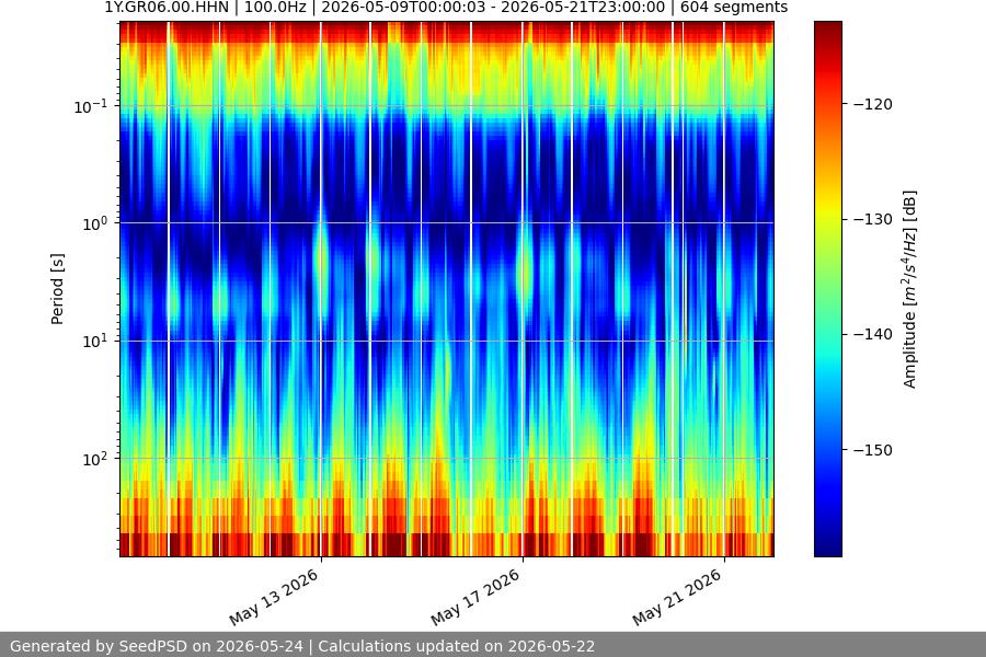 spectrogram two_weeks