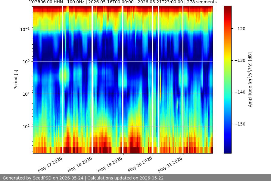 spectrogram week