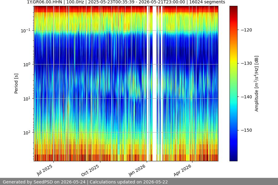 spectrogram year