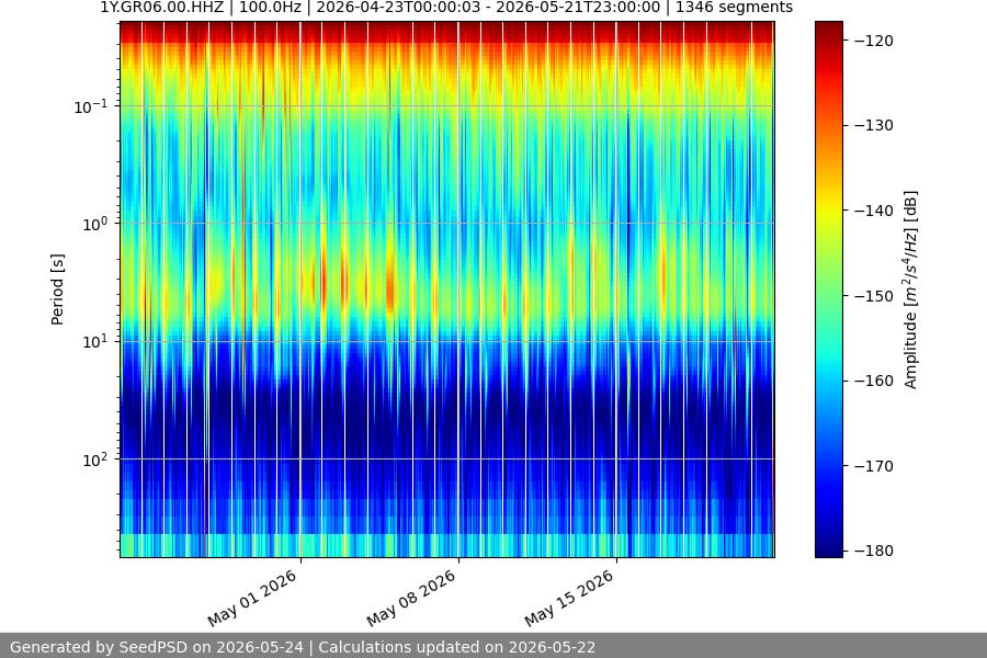 spectrogram month