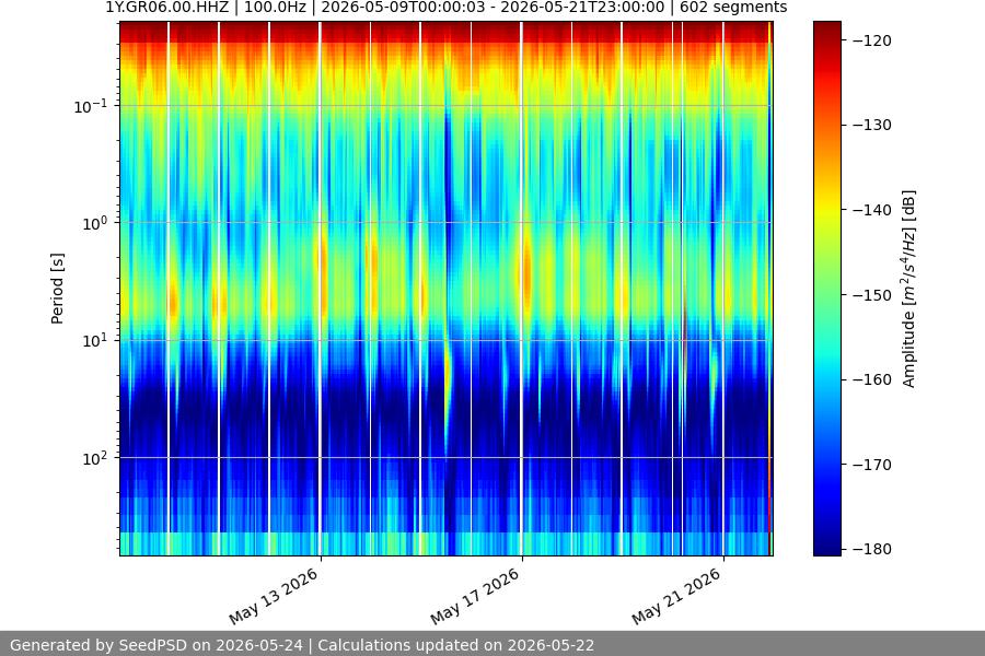 spectrogram two_weeks