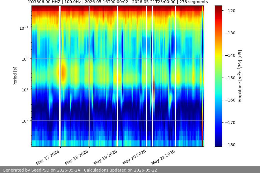 spectrogram week