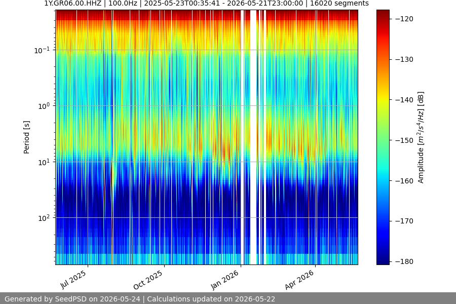 spectrogram year