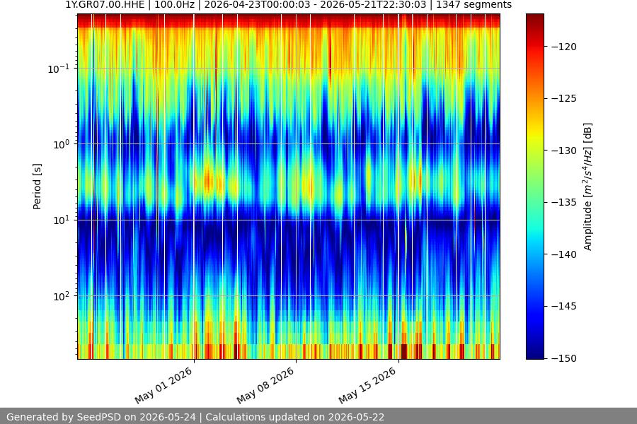 spectrogram month