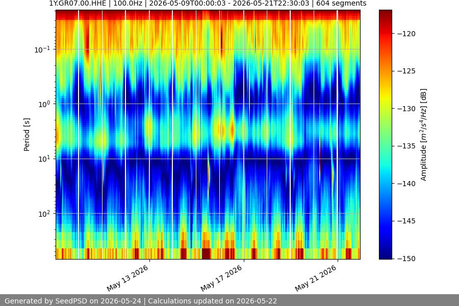 spectrogram two_weeks