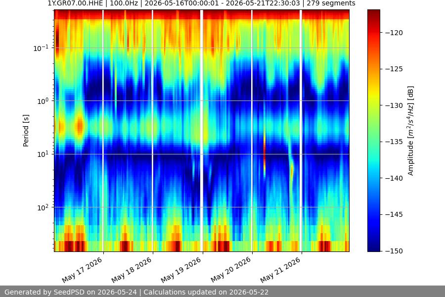 spectrogram week