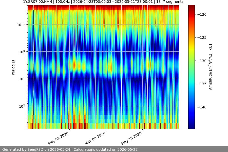 spectrogram month