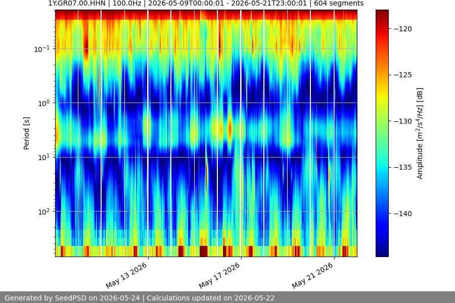 spectrogram two_weeks