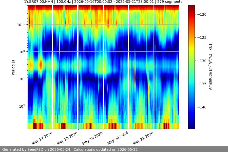 spectrogram week