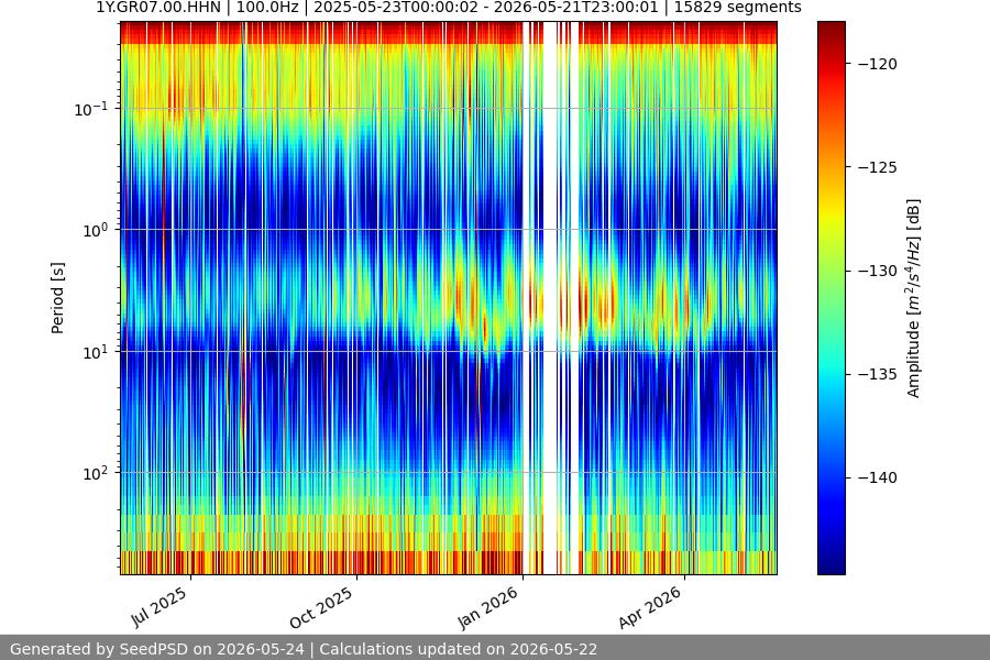 spectrogram year
