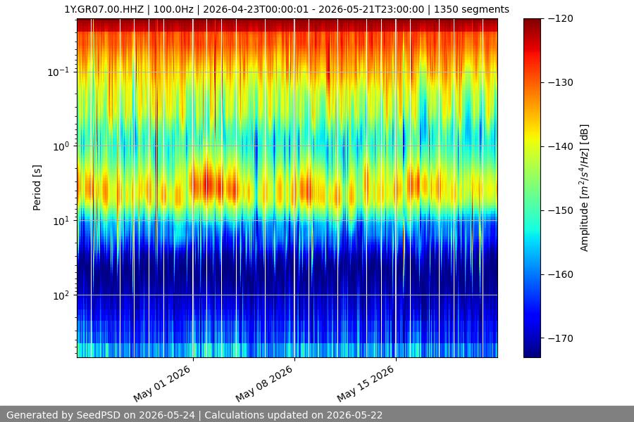 spectrogram month