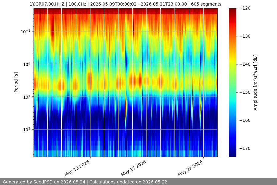 spectrogram two_weeks