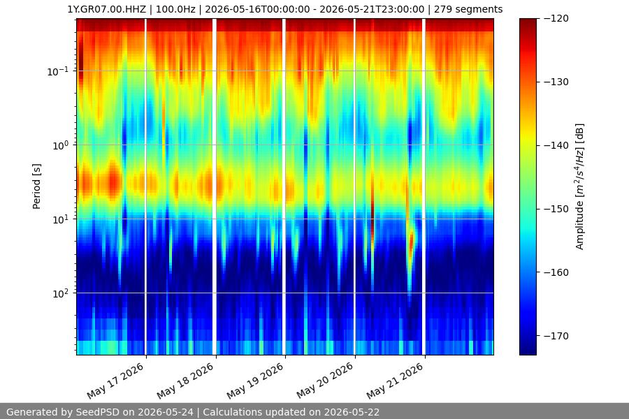 spectrogram week