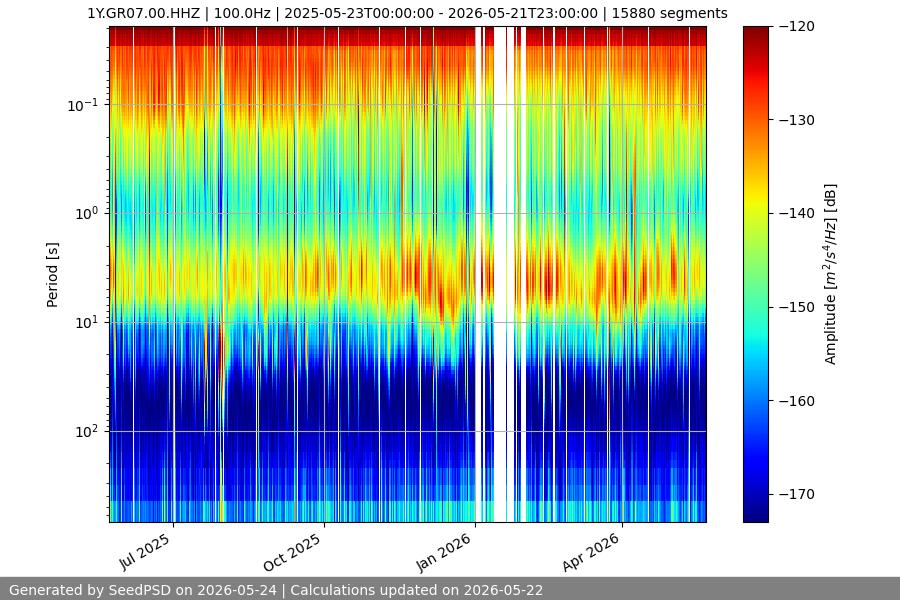 spectrogram year
