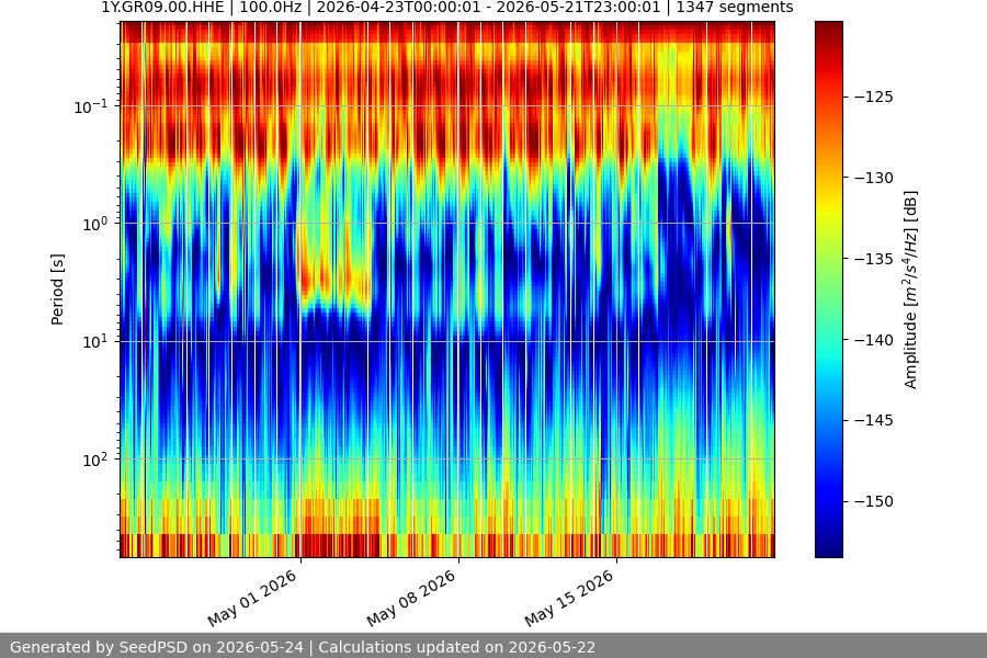 spectrogram month
