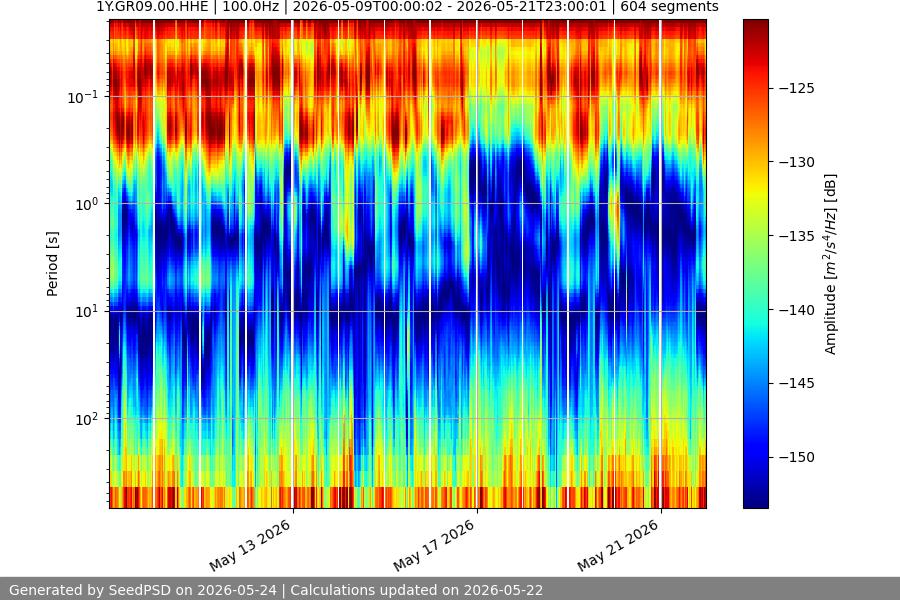 spectrogram two_weeks