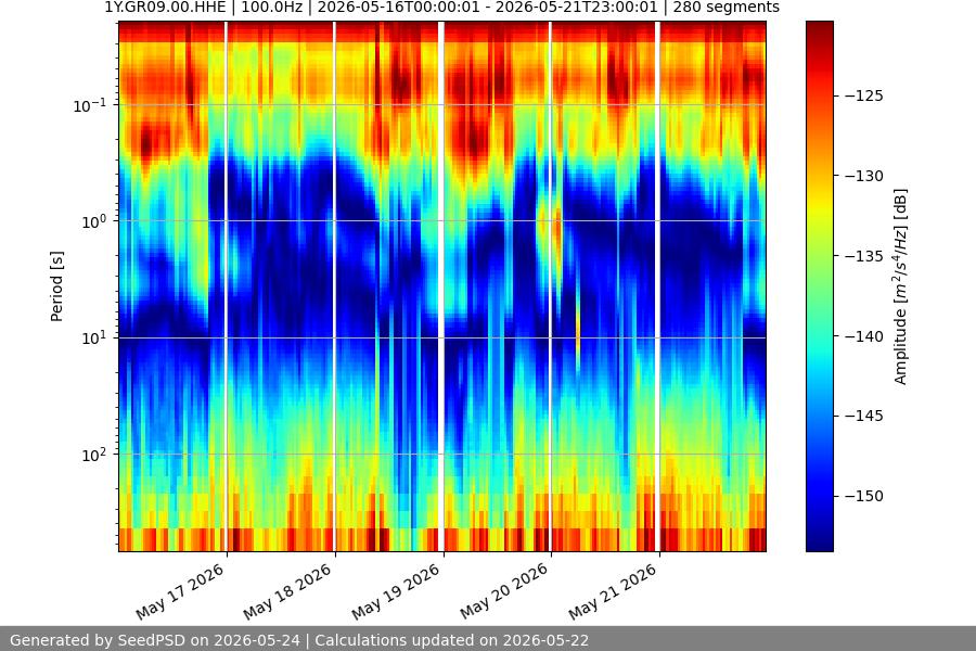 spectrogram week