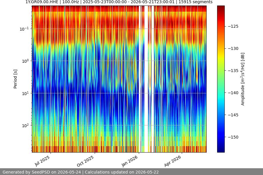 spectrogram year