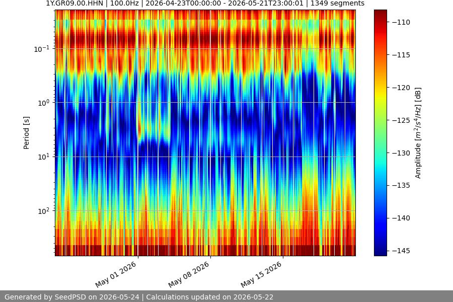 spectrogram month