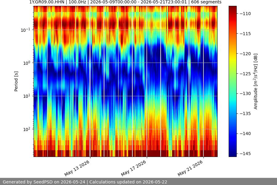 spectrogram two_weeks