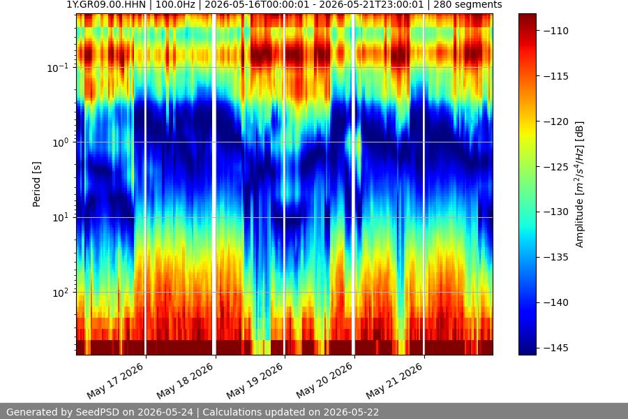 spectrogram week