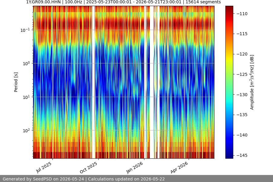 spectrogram year