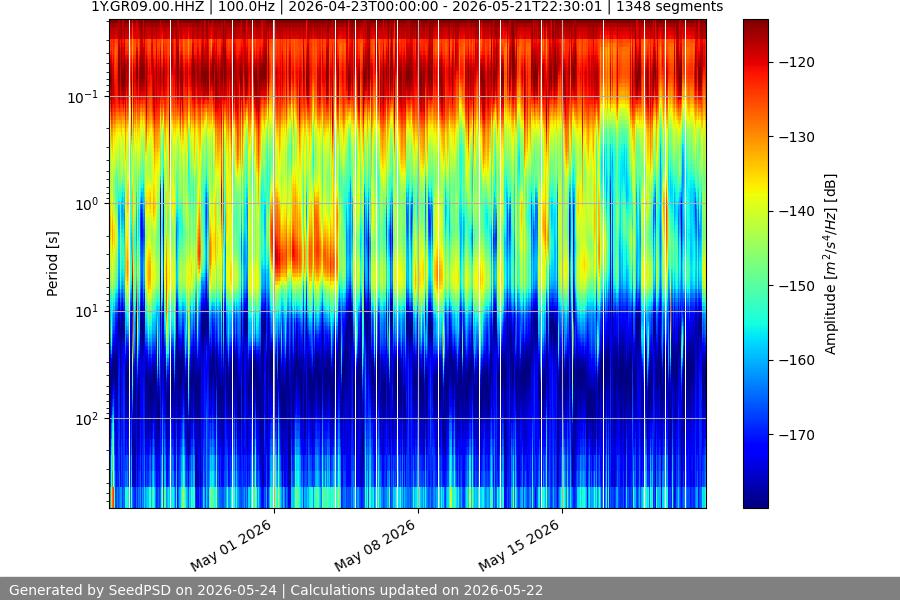 spectrogram month