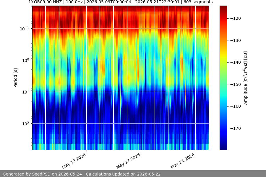 spectrogram two_weeks