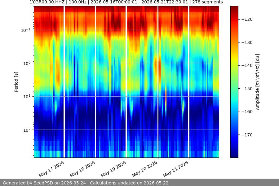 spectrogram week