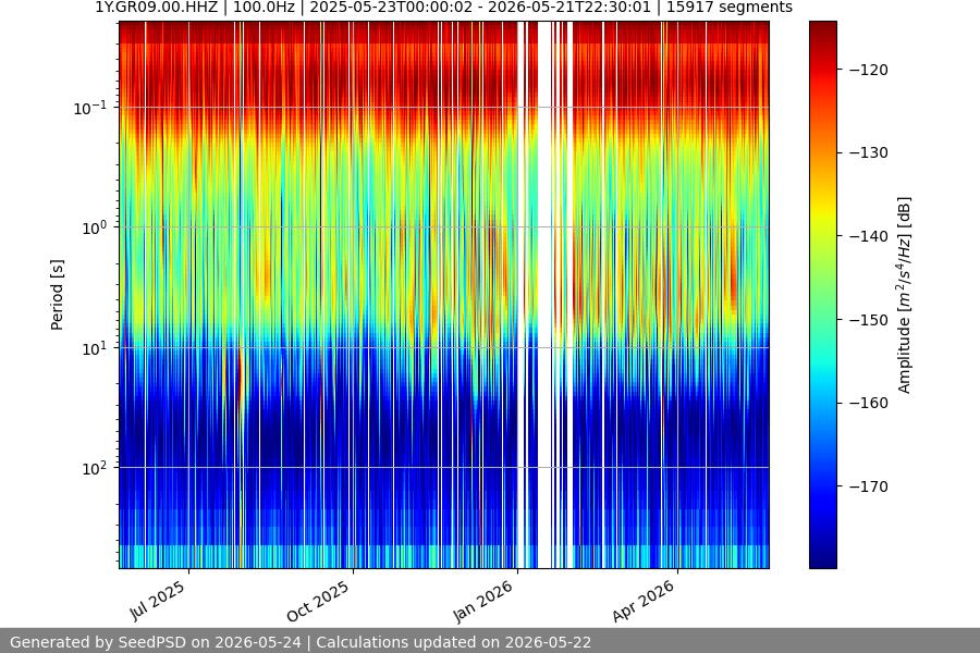 spectrogram year