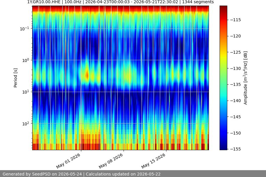 spectrogram month