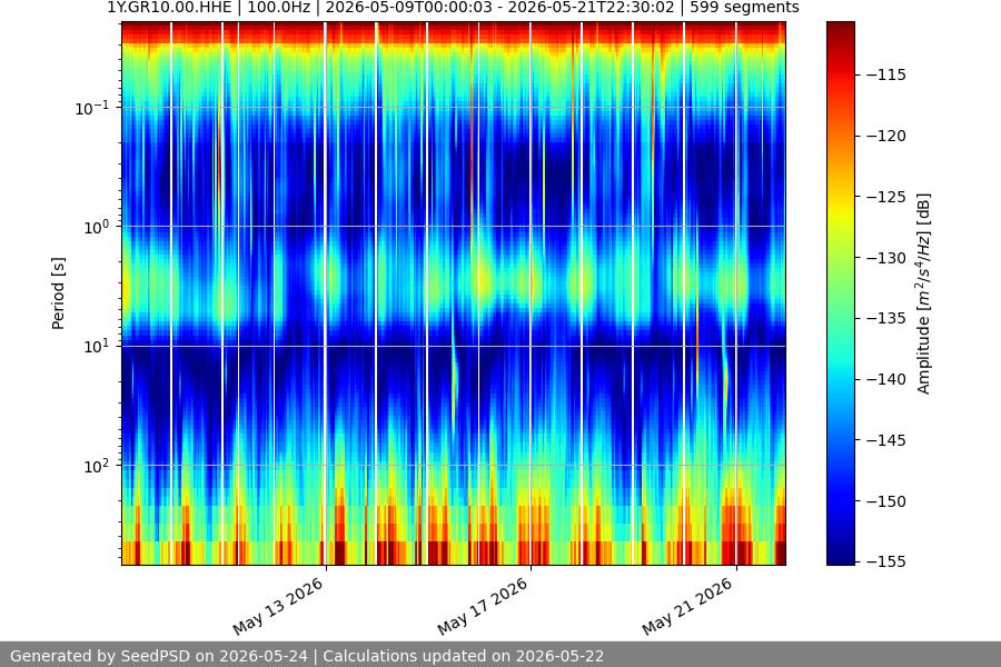 spectrogram two_weeks