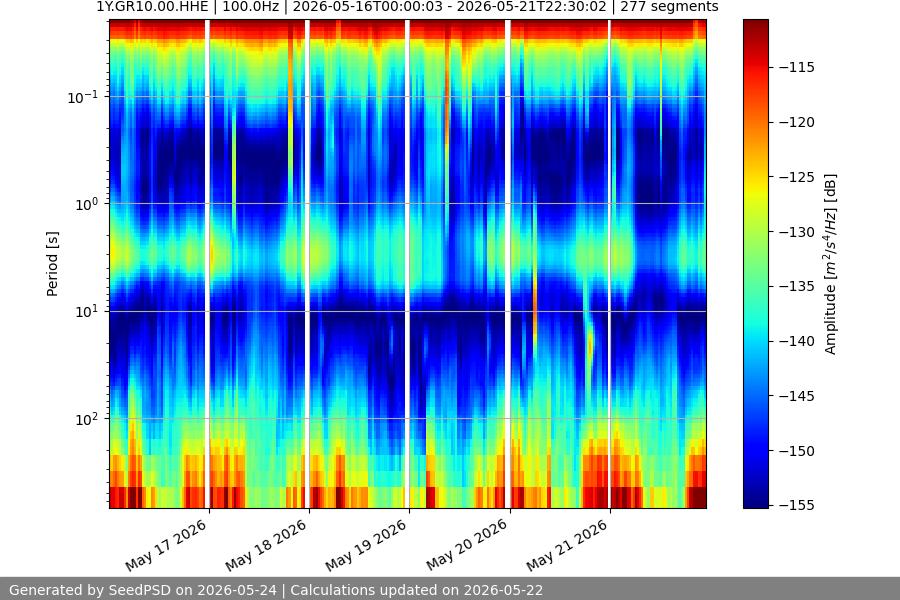 spectrogram week