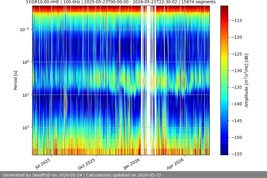 spectrogram year