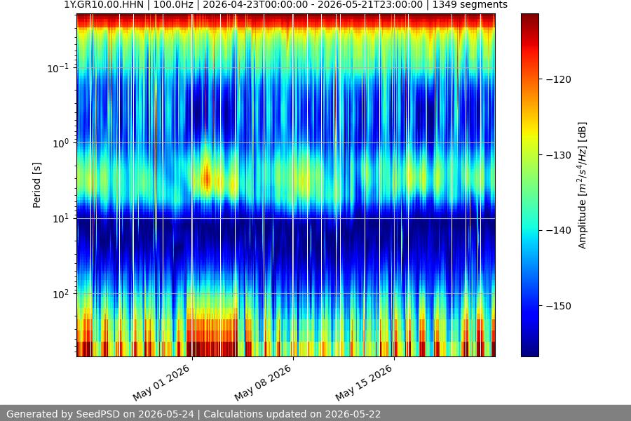 spectrogram month