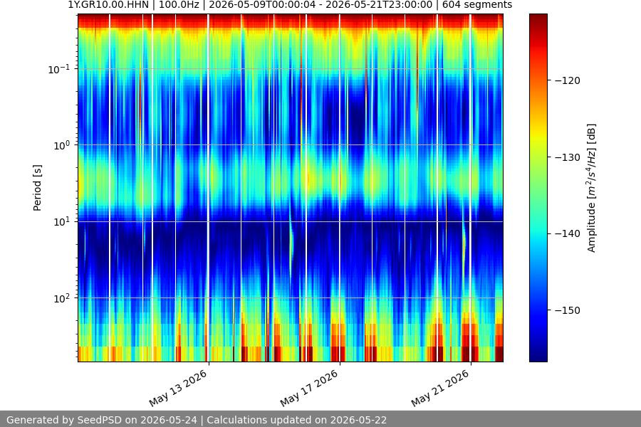 spectrogram two_weeks