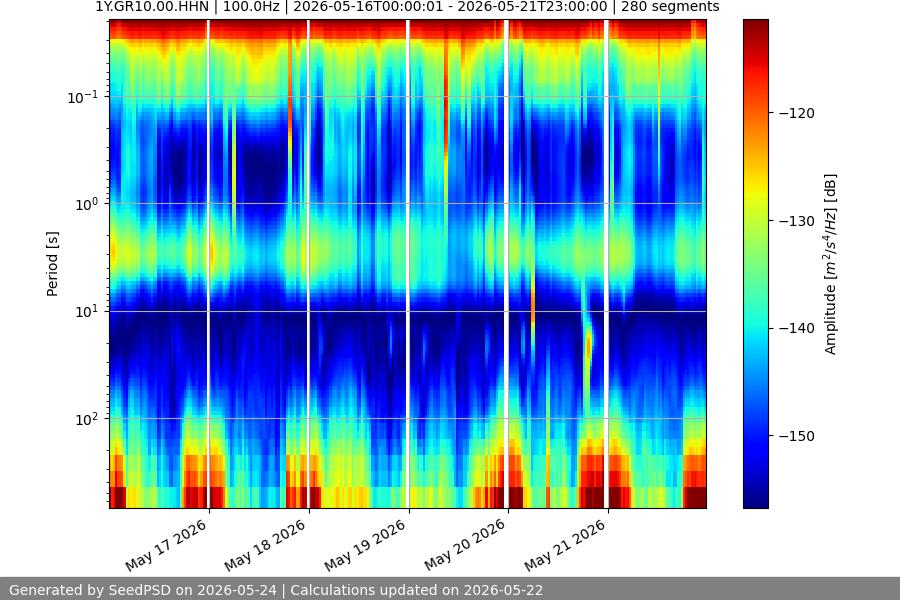 spectrogram week
