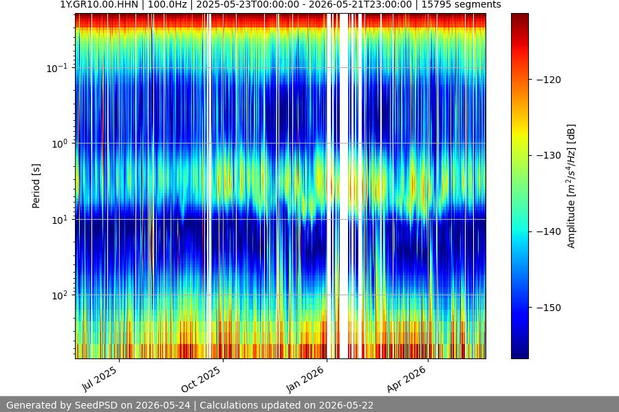 spectrogram year