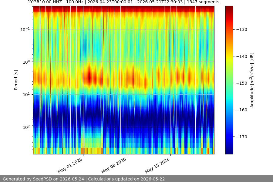 spectrogram month