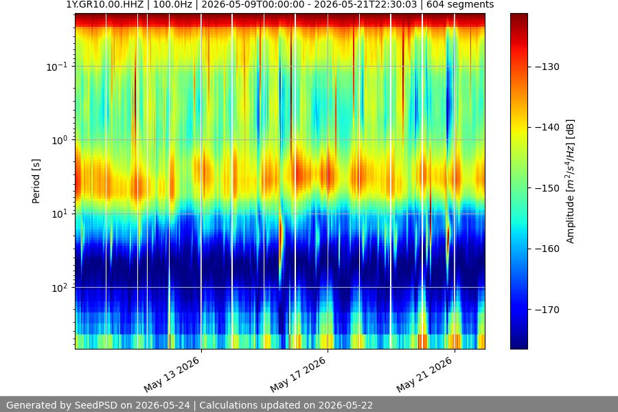 spectrogram two_weeks