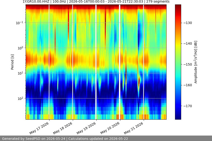 spectrogram week